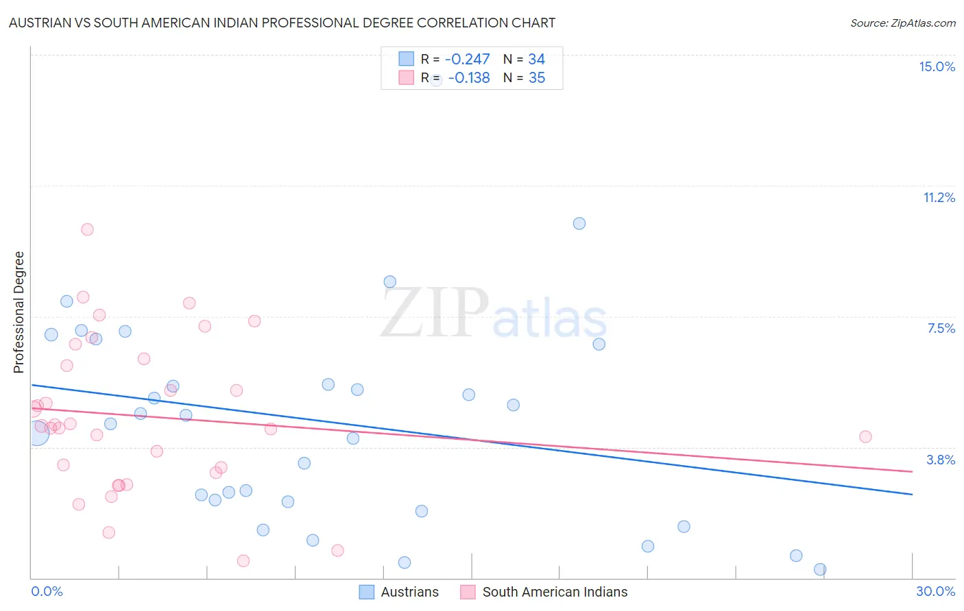 Austrian vs South American Indian Professional Degree
