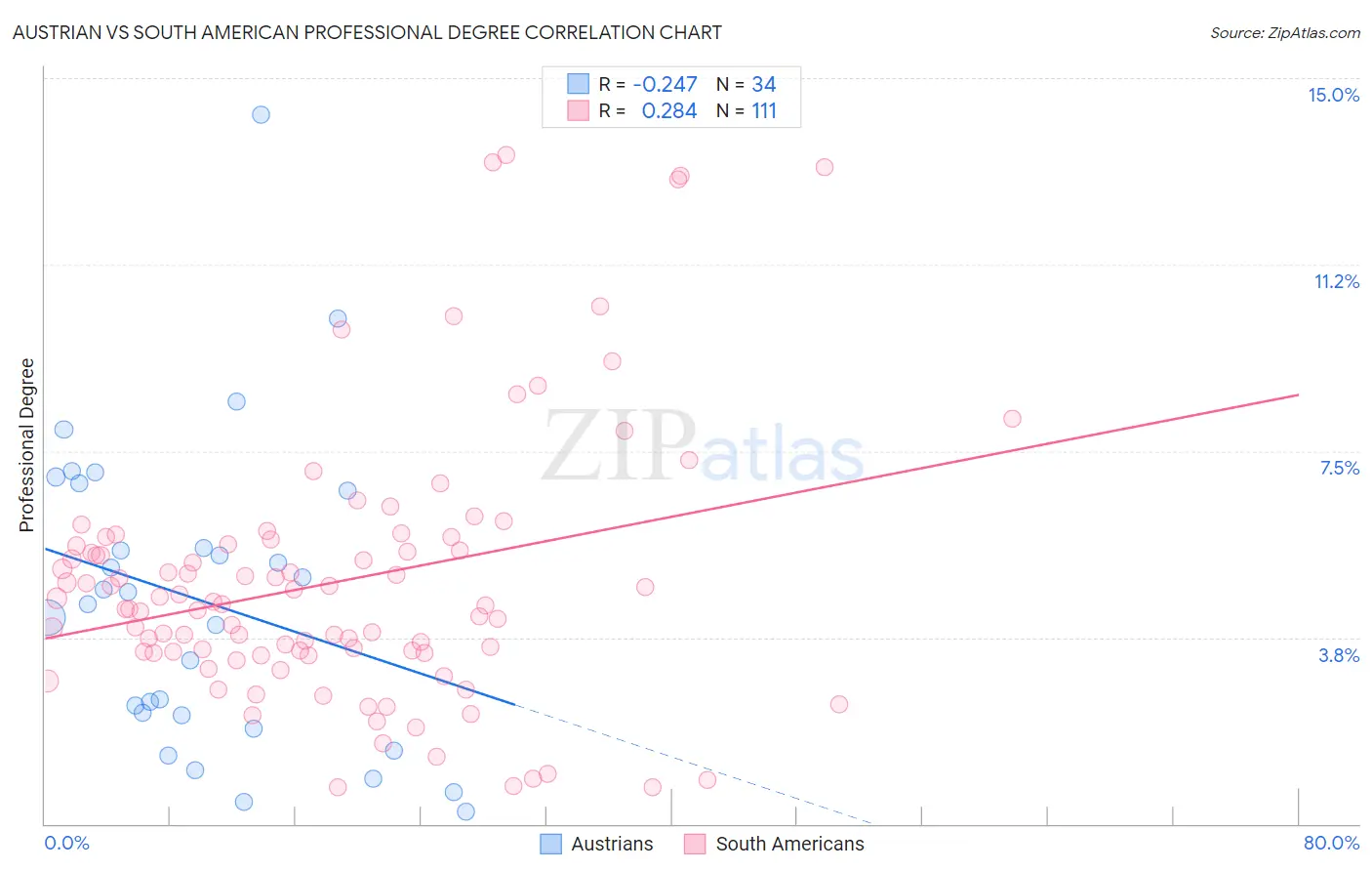 Austrian vs South American Professional Degree