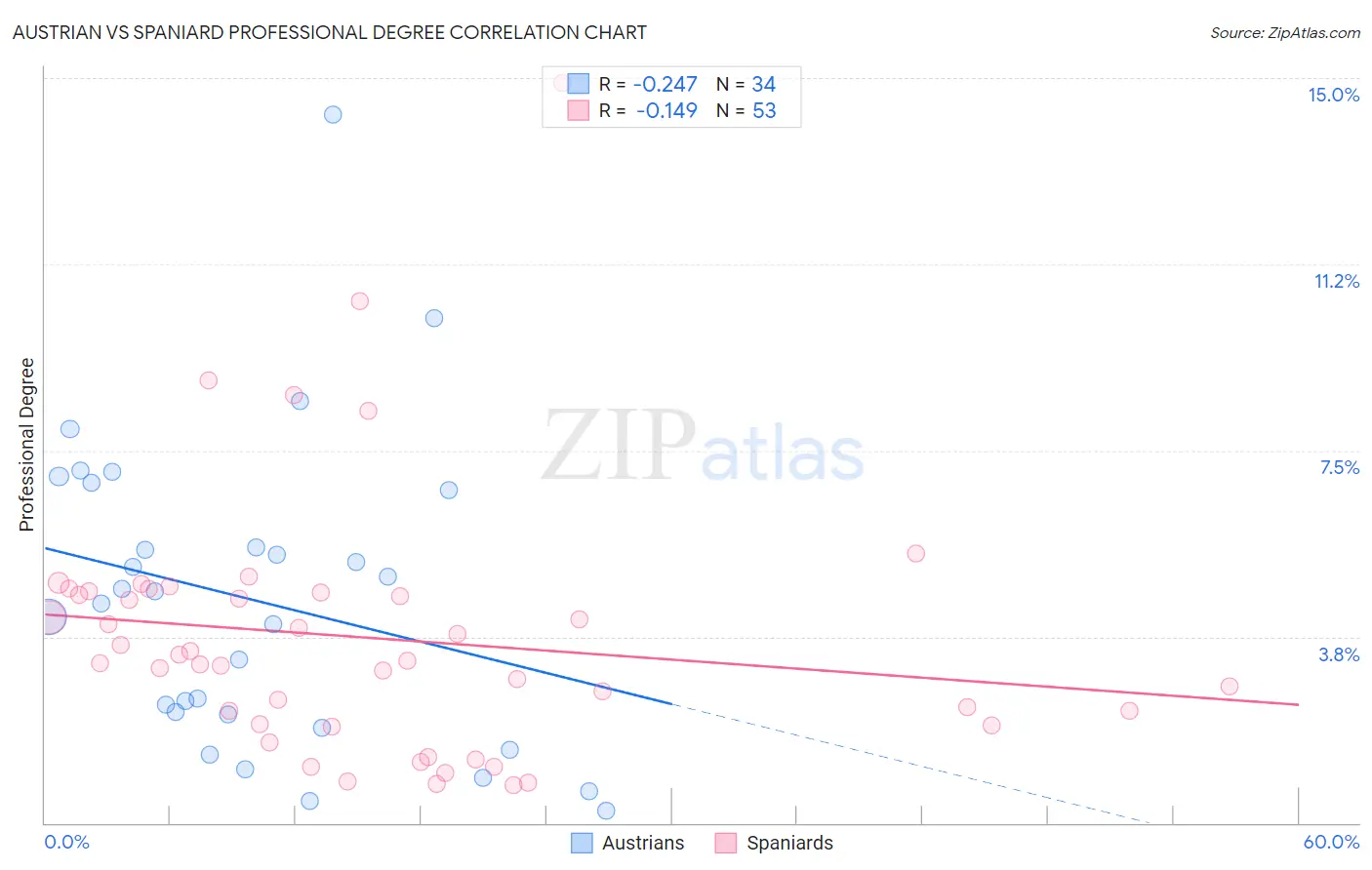 Austrian vs Spaniard Professional Degree