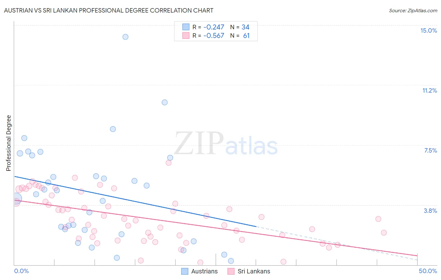Austrian vs Sri Lankan Professional Degree
