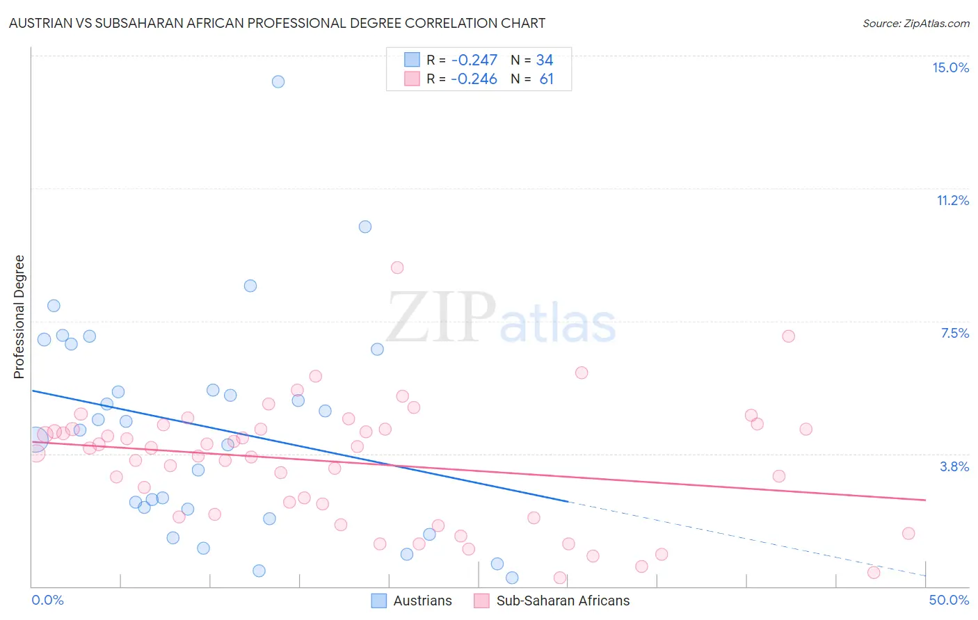 Austrian vs Subsaharan African Professional Degree