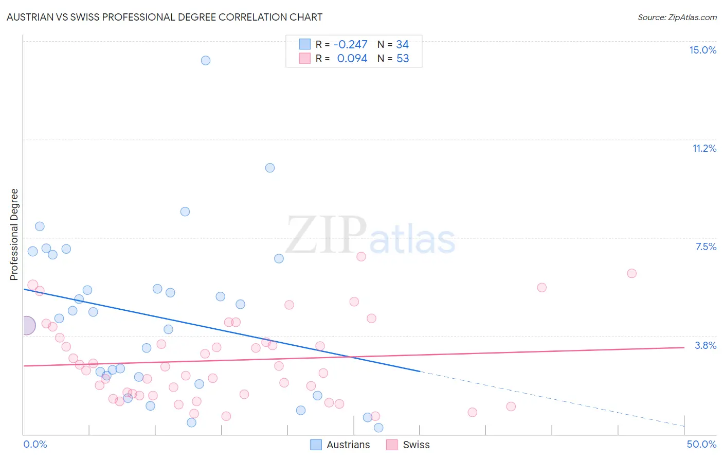 Austrian vs Swiss Professional Degree