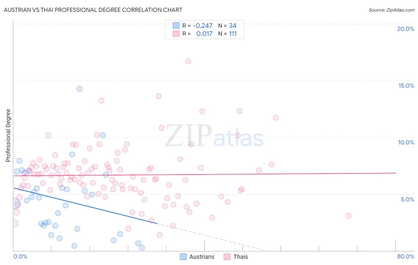 Austrian vs Thai Professional Degree