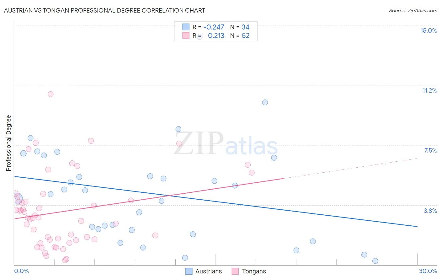 Austrian vs Tongan Professional Degree