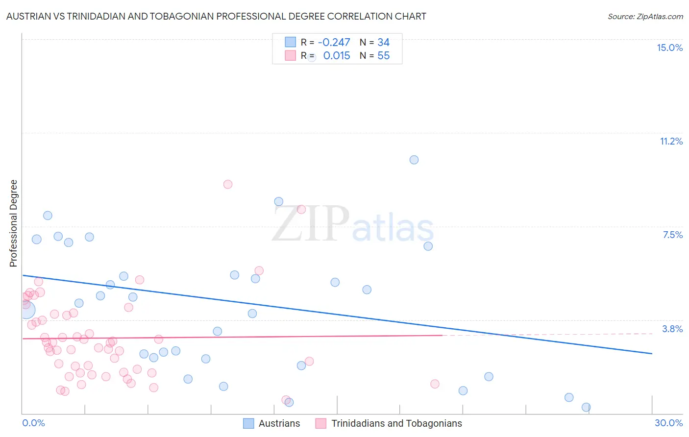 Austrian vs Trinidadian and Tobagonian Professional Degree
