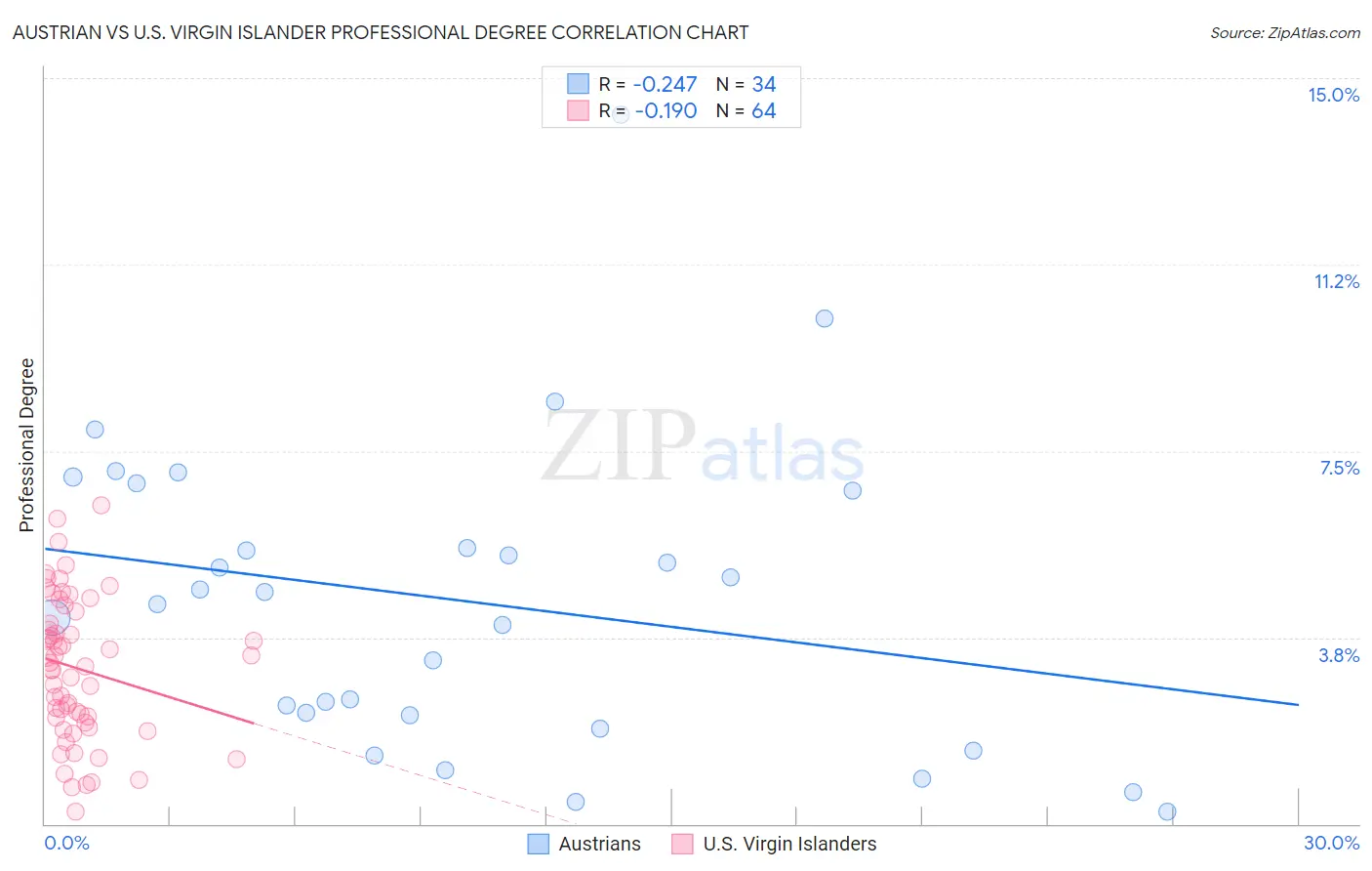 Austrian vs U.S. Virgin Islander Professional Degree