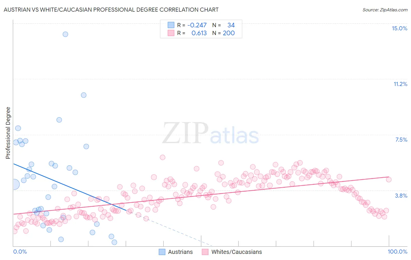 Austrian vs White/Caucasian Professional Degree