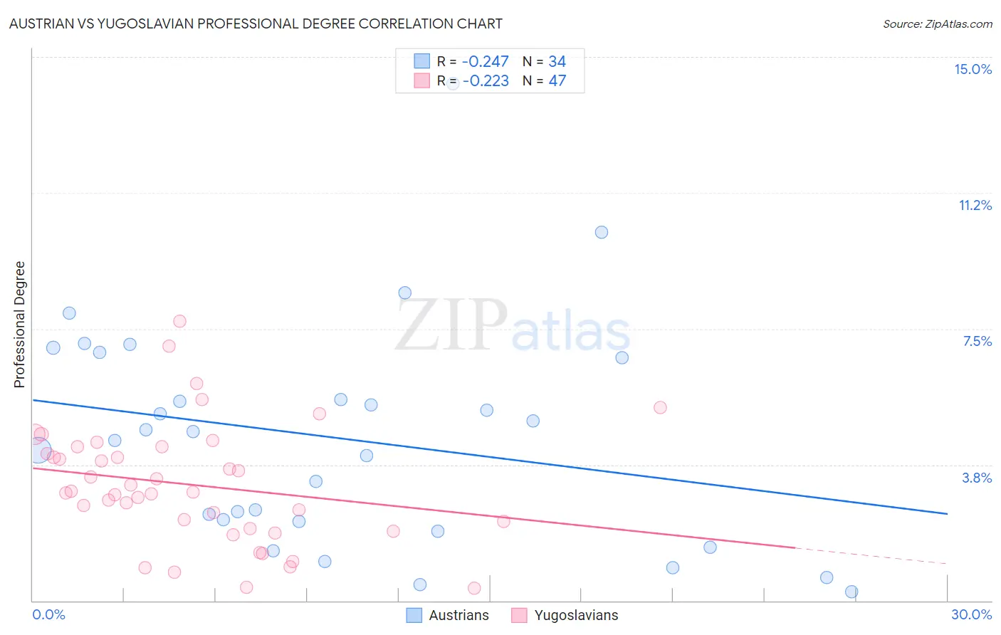 Austrian vs Yugoslavian Professional Degree