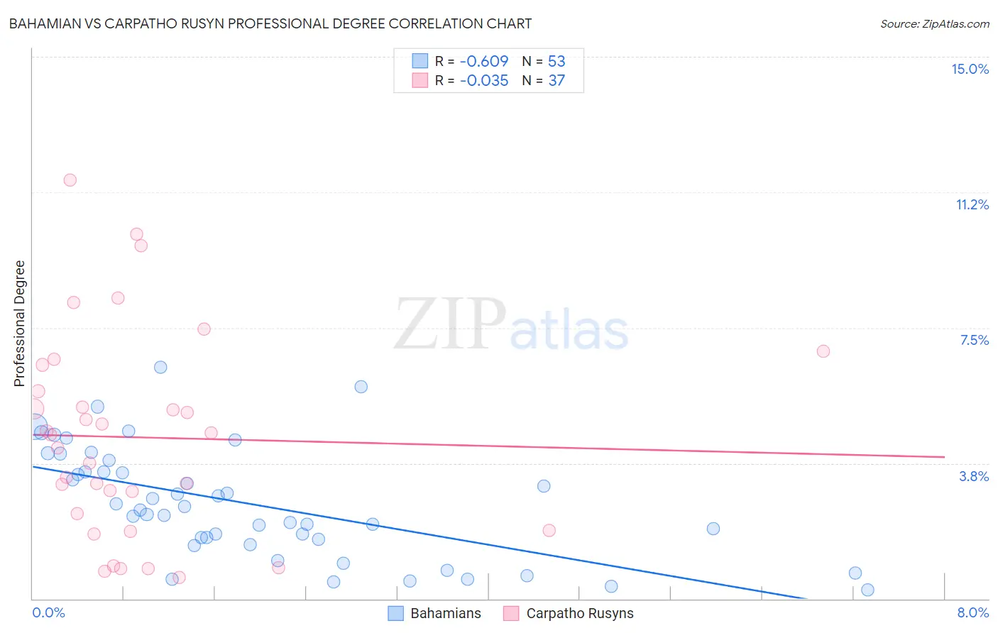 Bahamian vs Carpatho Rusyn Professional Degree