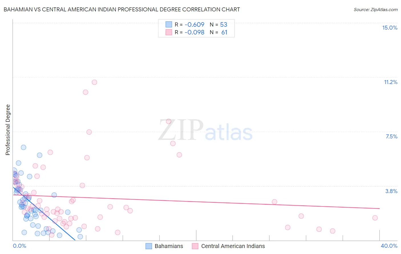 Bahamian vs Central American Indian Professional Degree