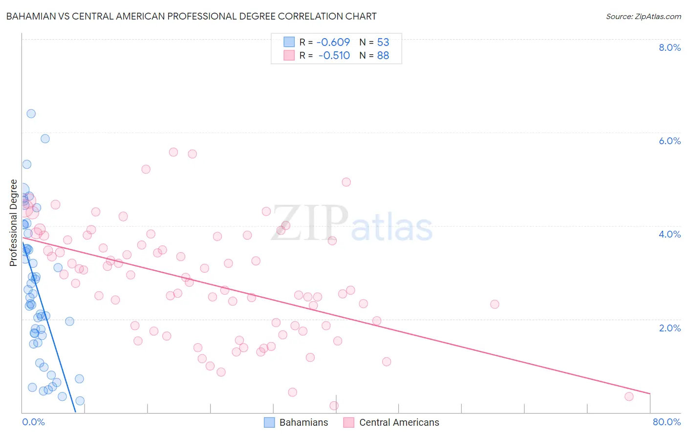 Bahamian vs Central American Professional Degree