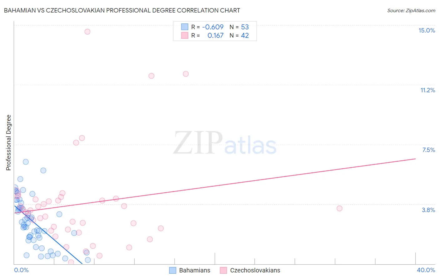 Bahamian vs Czechoslovakian Professional Degree