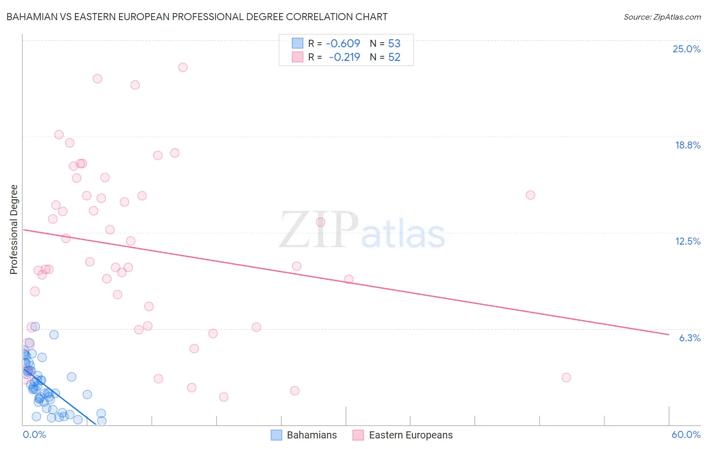 Bahamian vs Eastern European Professional Degree