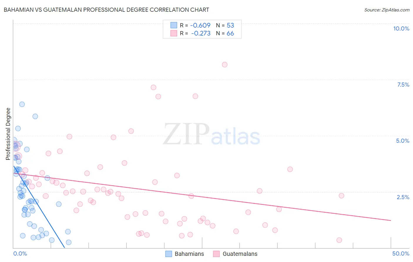 Bahamian vs Guatemalan Professional Degree