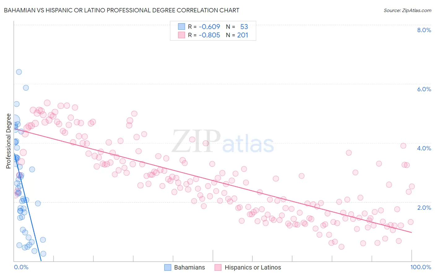 Bahamian vs Hispanic or Latino Professional Degree