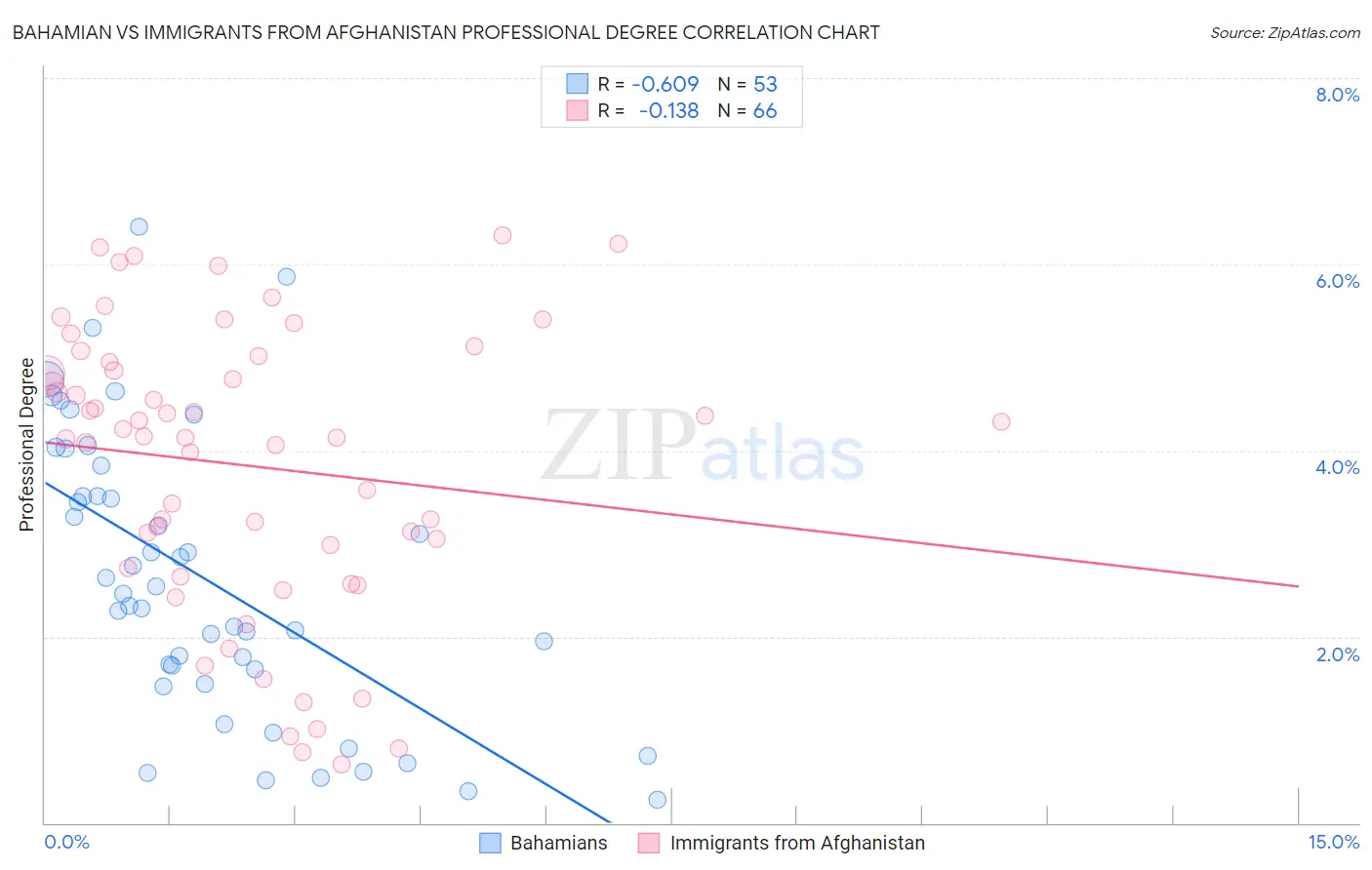 Bahamian vs Immigrants from Afghanistan Professional Degree