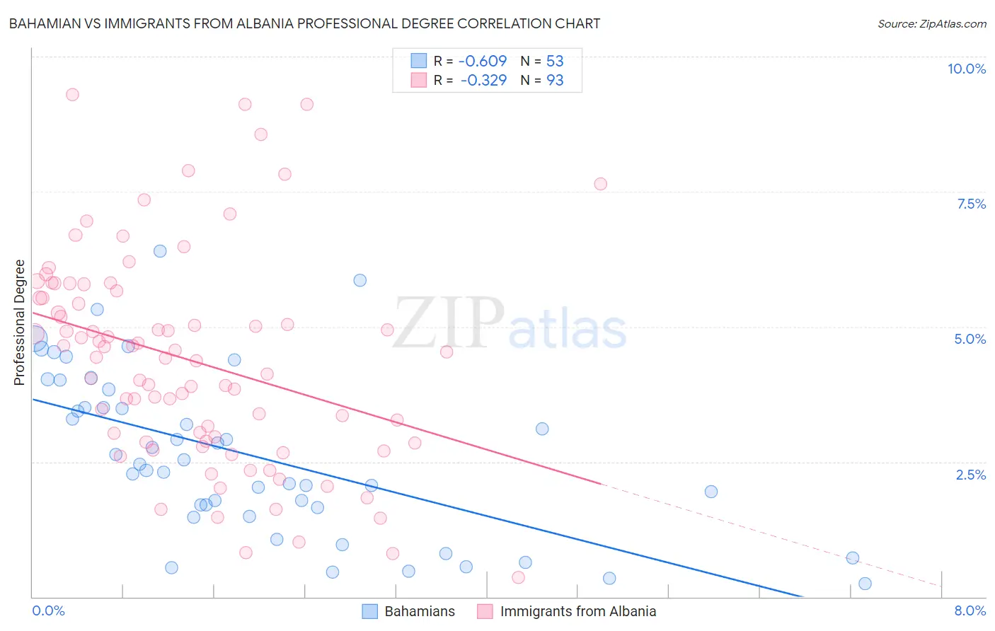 Bahamian vs Immigrants from Albania Professional Degree