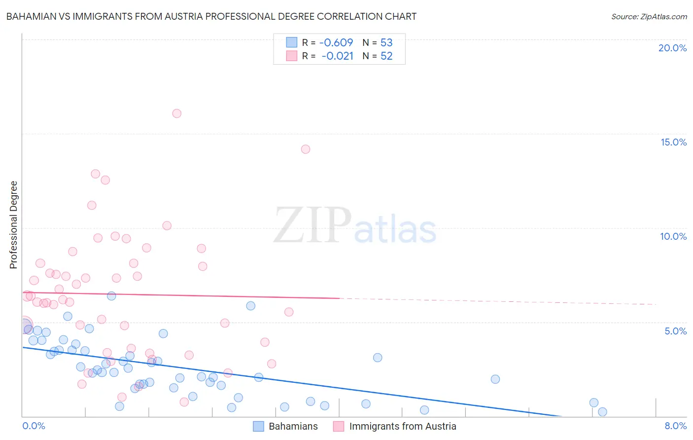 Bahamian vs Immigrants from Austria Professional Degree