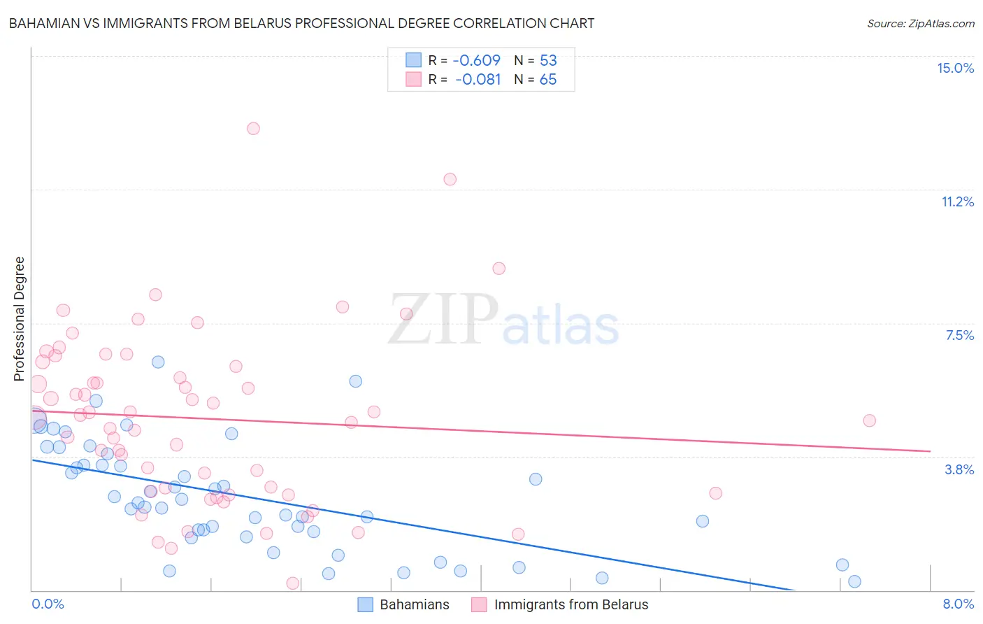 Bahamian vs Immigrants from Belarus Professional Degree