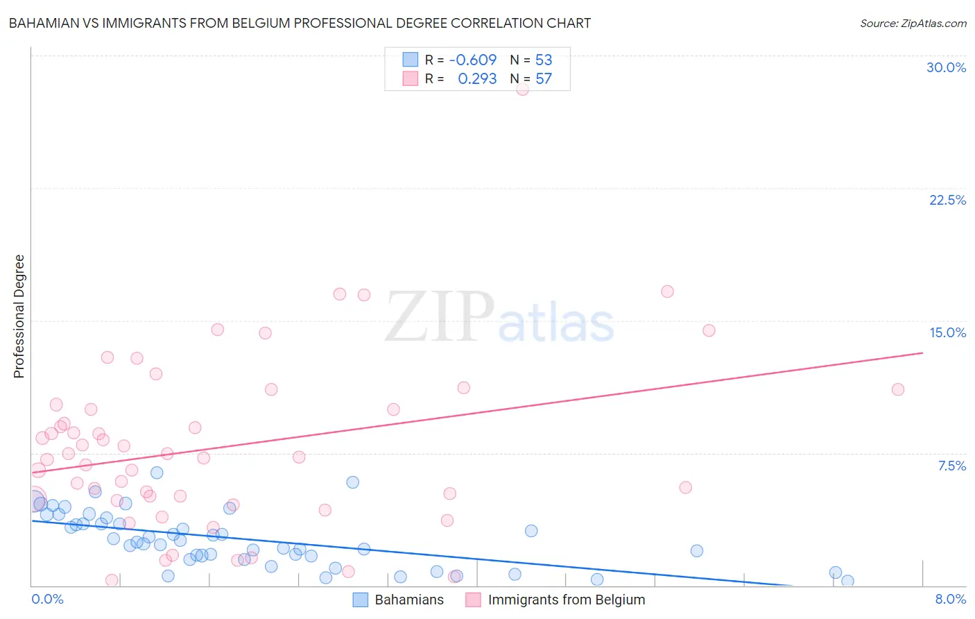 Bahamian vs Immigrants from Belgium Professional Degree