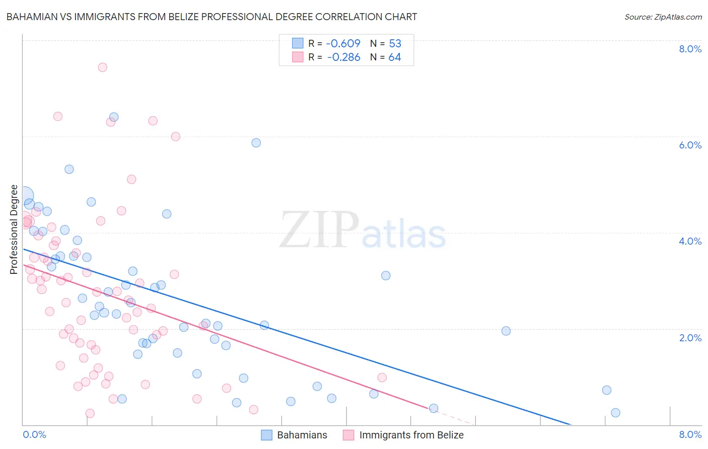 Bahamian vs Immigrants from Belize Professional Degree