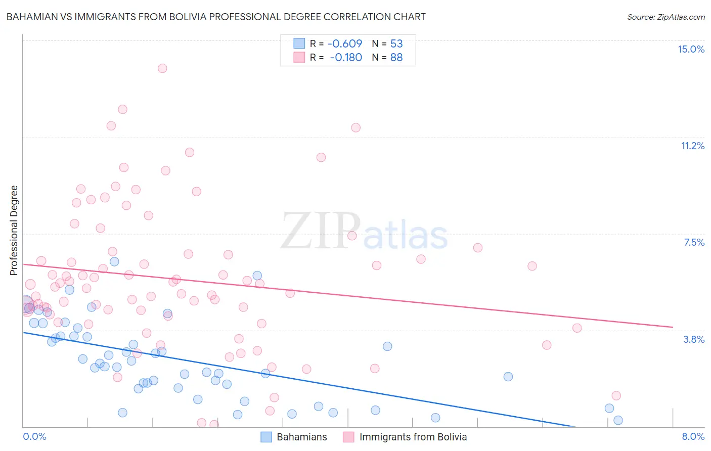 Bahamian vs Immigrants from Bolivia Professional Degree