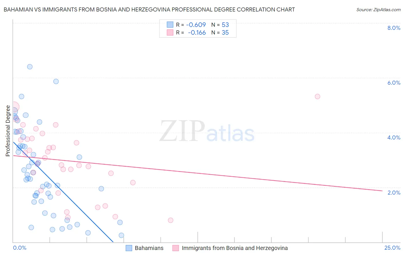 Bahamian vs Immigrants from Bosnia and Herzegovina Professional Degree