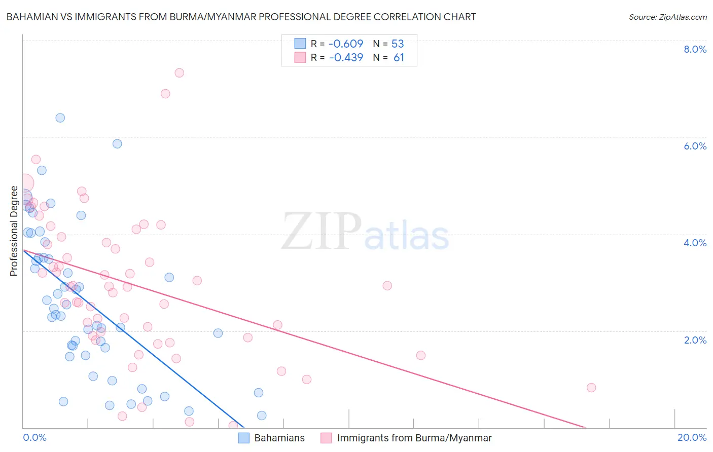 Bahamian vs Immigrants from Burma/Myanmar Professional Degree