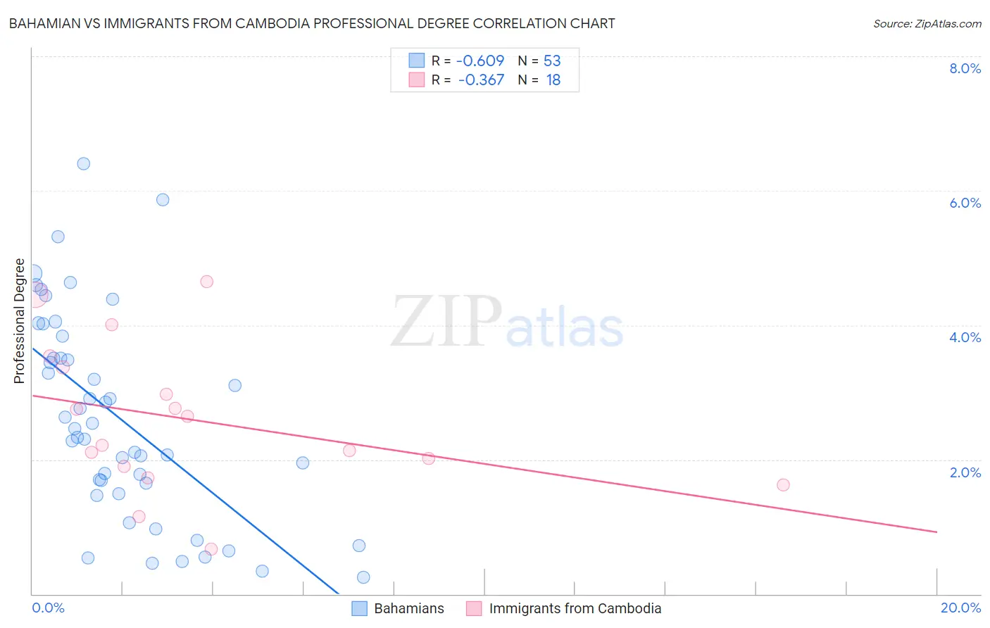 Bahamian vs Immigrants from Cambodia Professional Degree