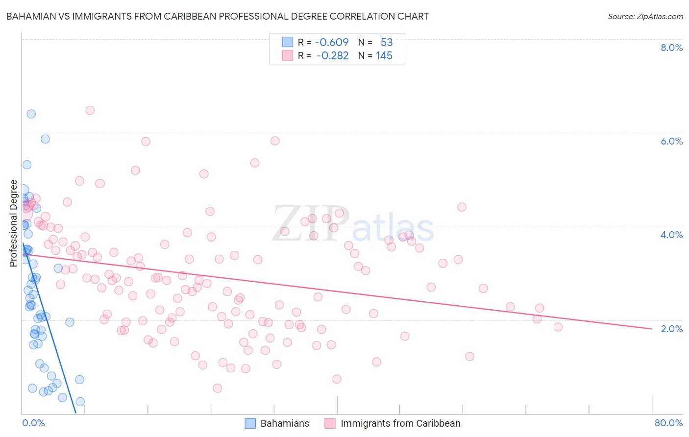Bahamian vs Immigrants from Caribbean Professional Degree