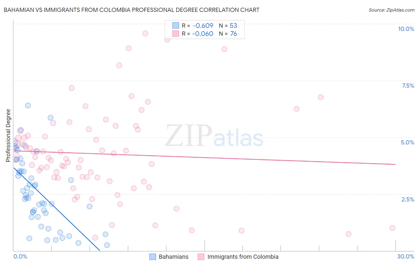 Bahamian vs Immigrants from Colombia Professional Degree