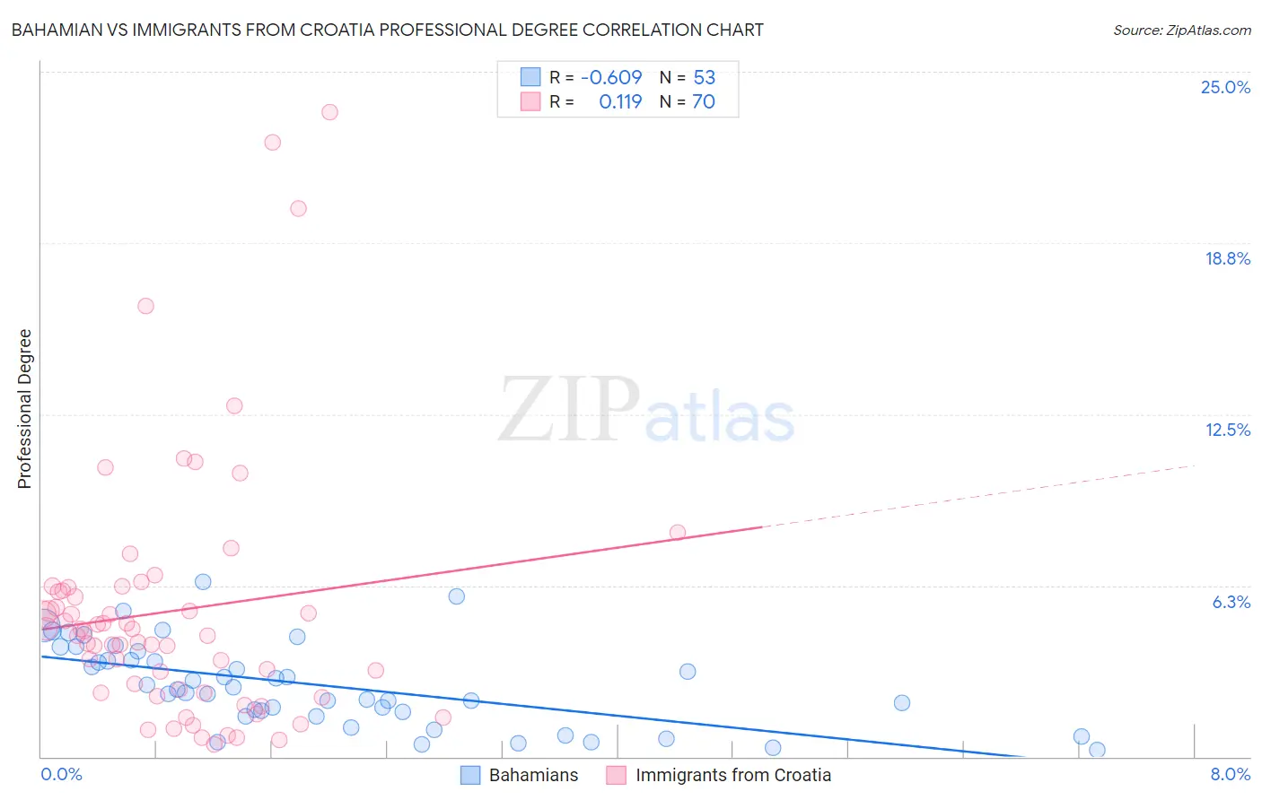 Bahamian vs Immigrants from Croatia Professional Degree