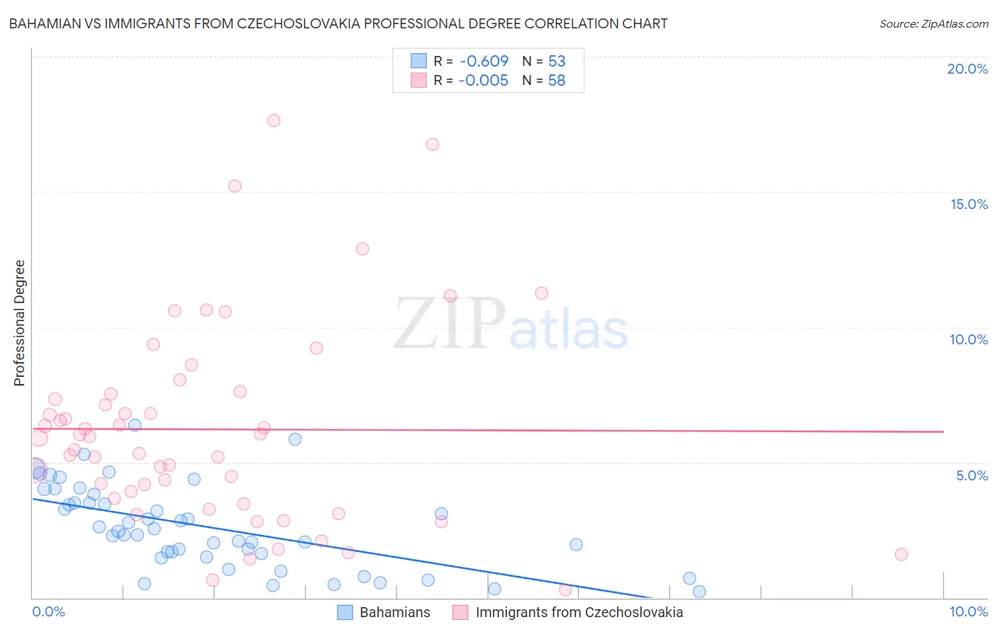 Bahamian vs Immigrants from Czechoslovakia Professional Degree