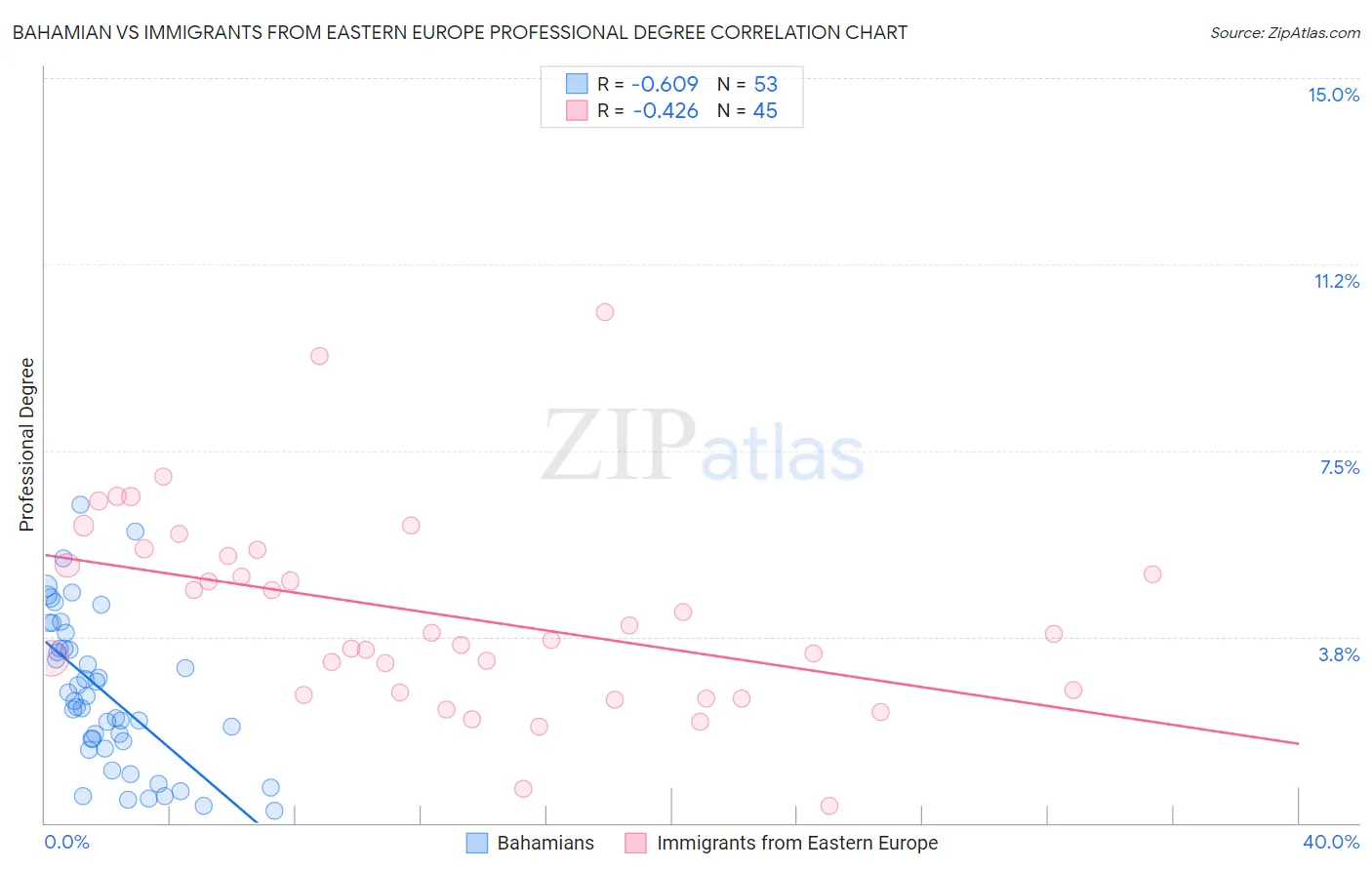 Bahamian vs Immigrants from Eastern Europe Professional Degree