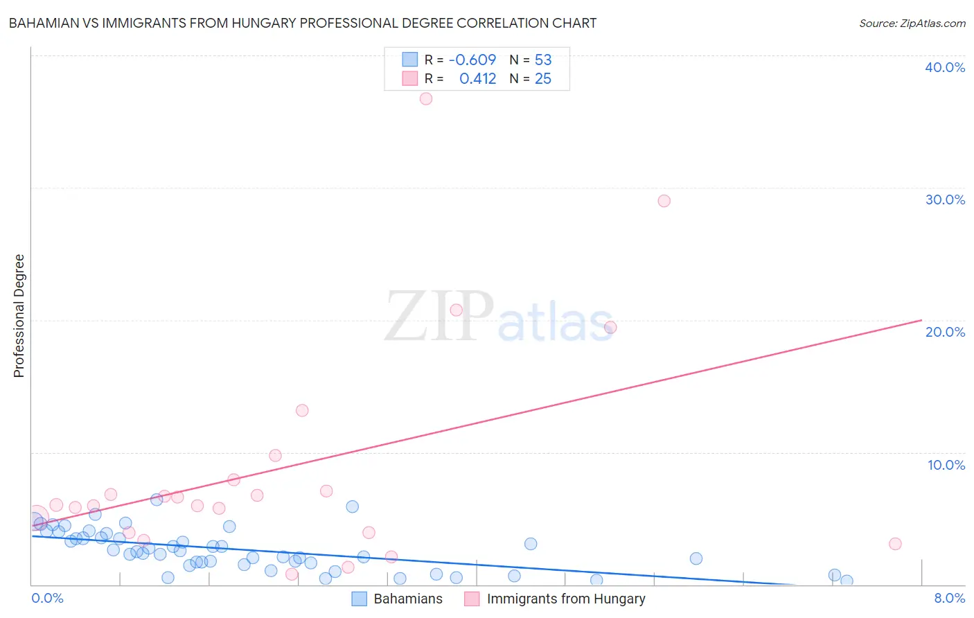 Bahamian vs Immigrants from Hungary Professional Degree