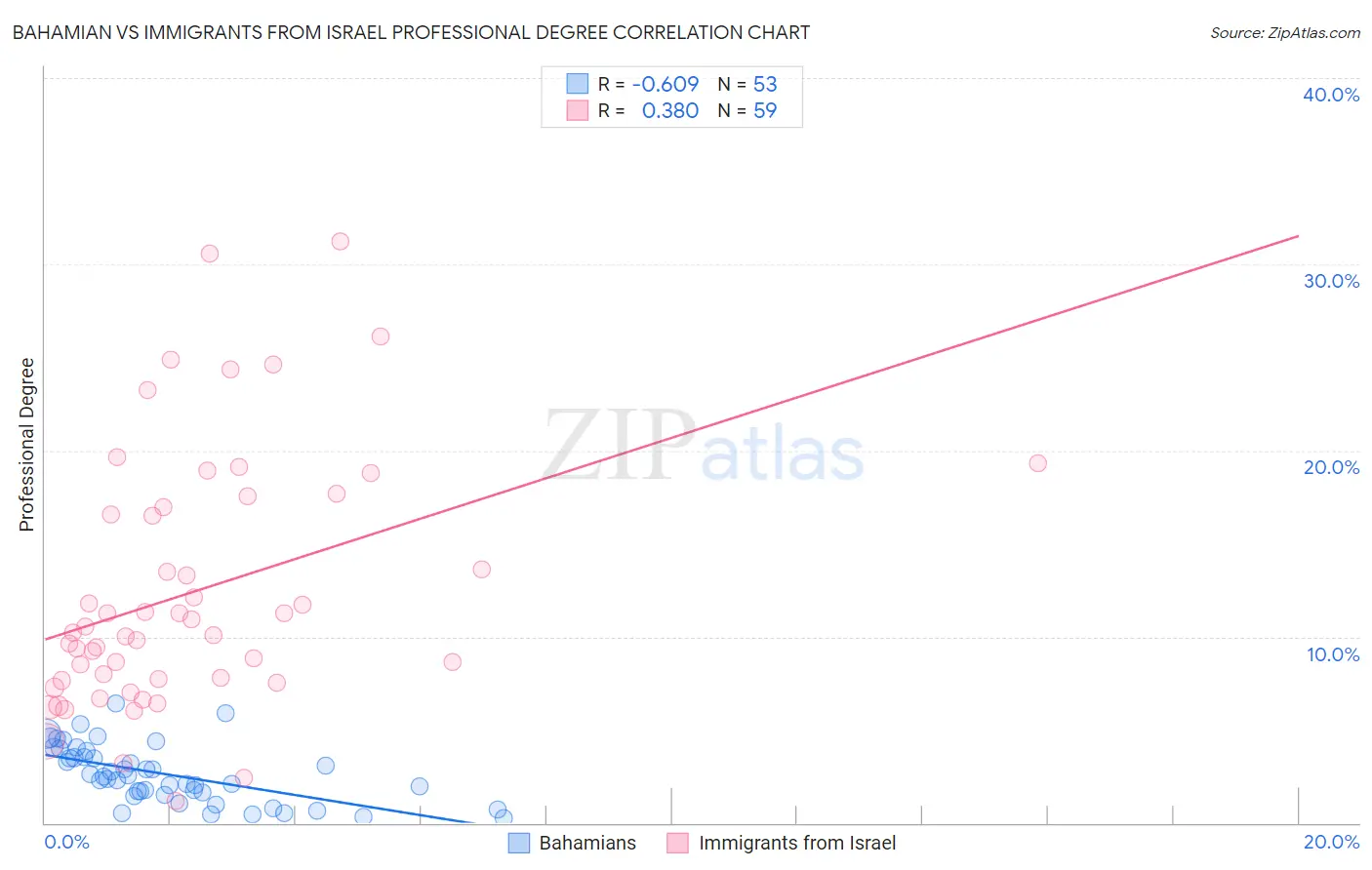 Bahamian vs Immigrants from Israel Professional Degree