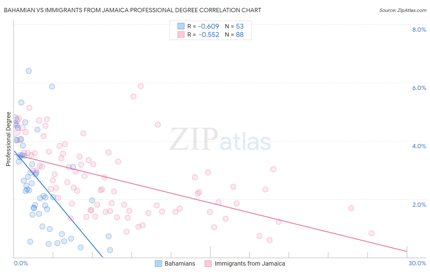 Bahamian vs Immigrants from Jamaica Professional Degree