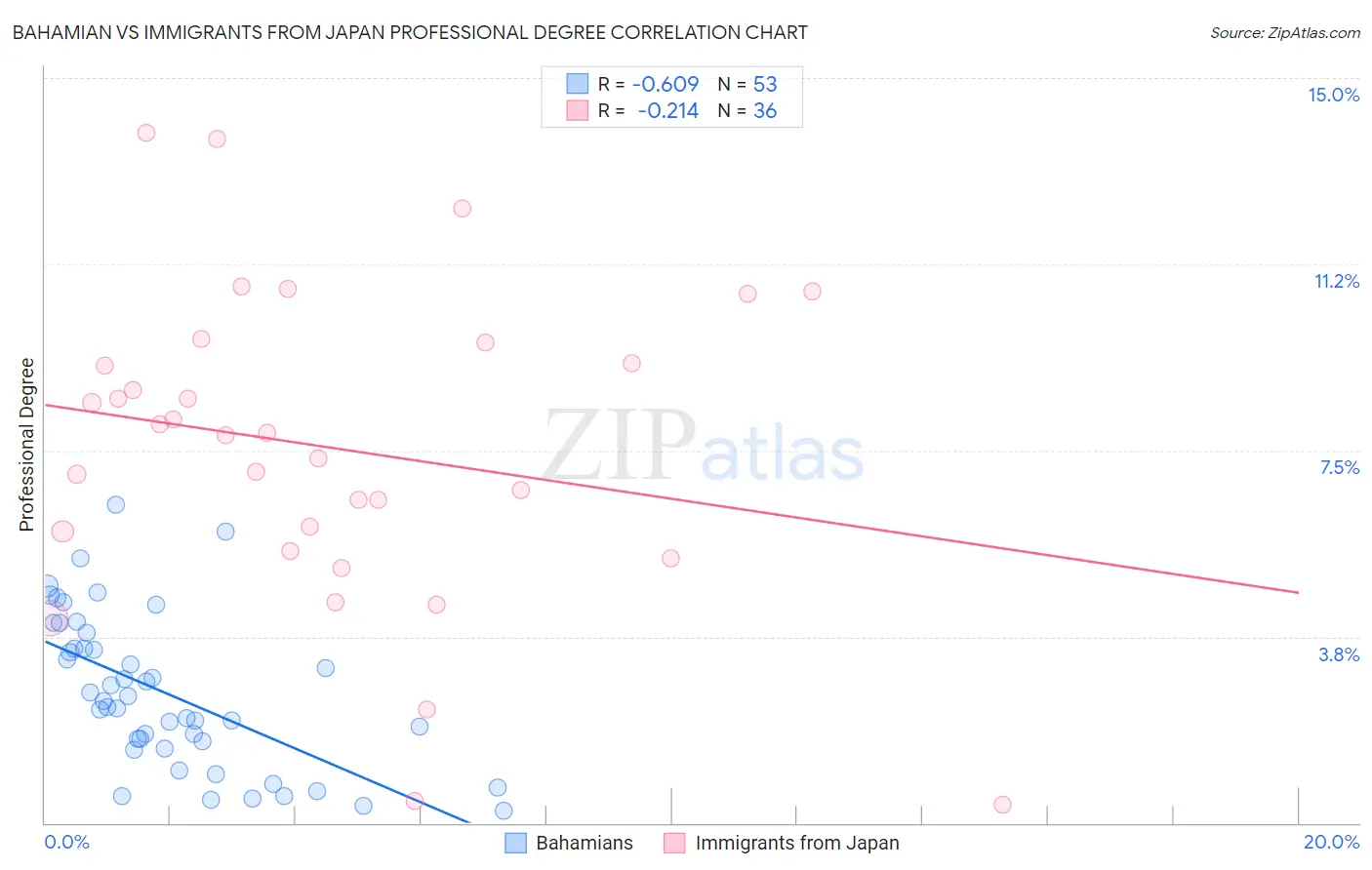 Bahamian vs Immigrants from Japan Professional Degree