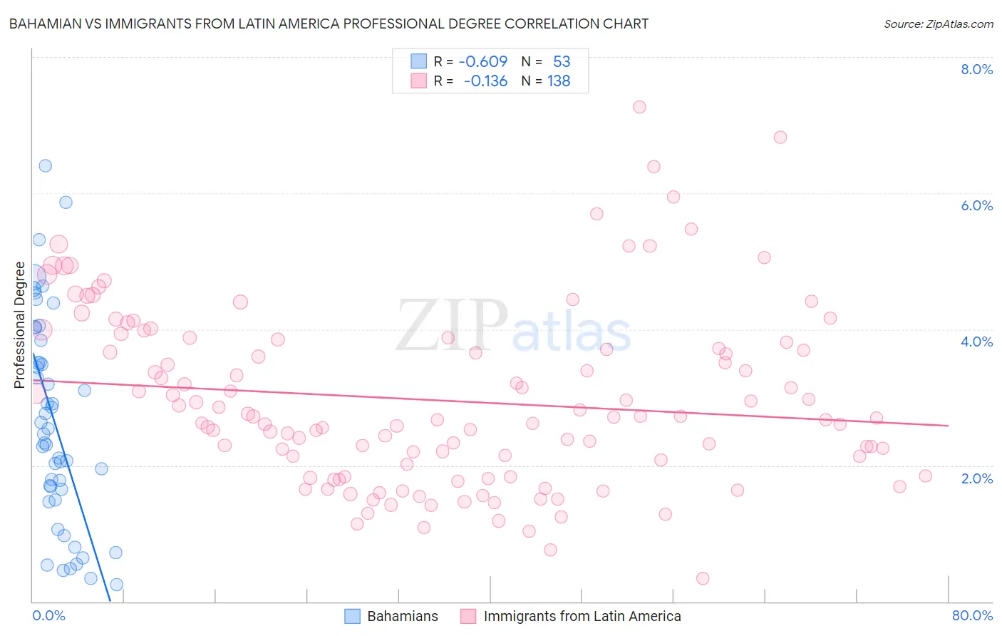 Bahamian vs Immigrants from Latin America Professional Degree