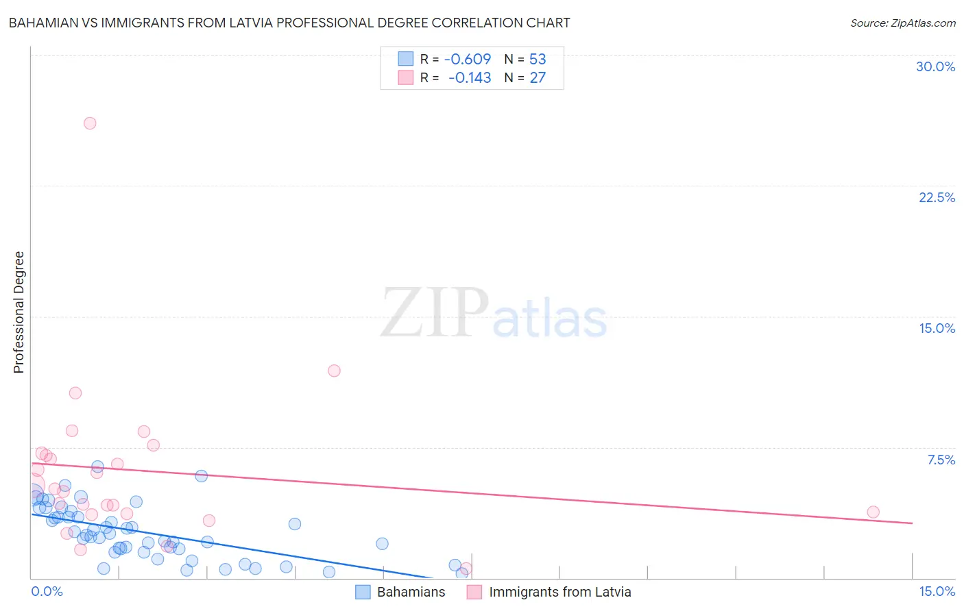 Bahamian vs Immigrants from Latvia Professional Degree