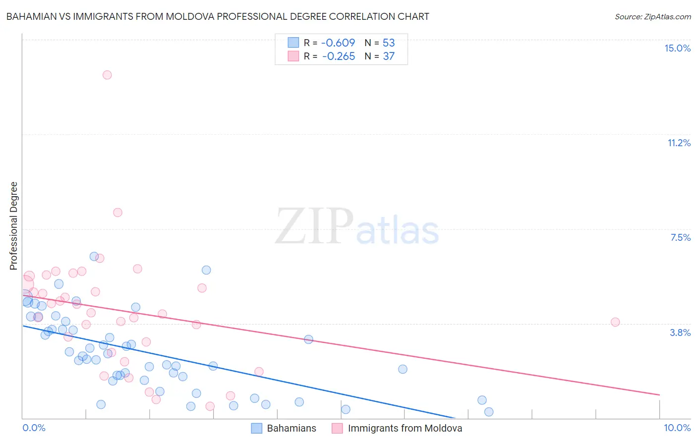 Bahamian vs Immigrants from Moldova Professional Degree