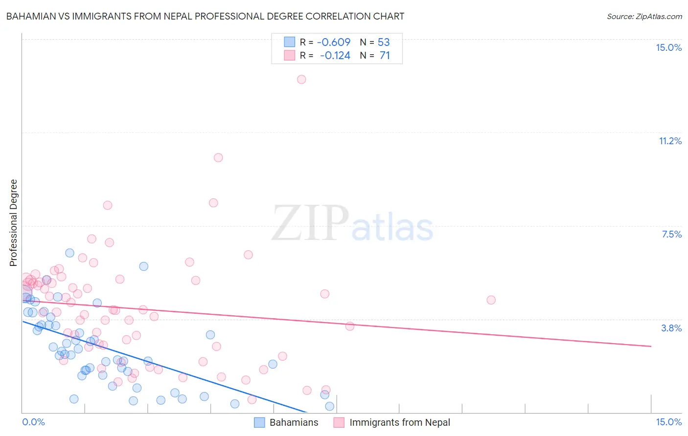 Bahamian vs Immigrants from Nepal Professional Degree