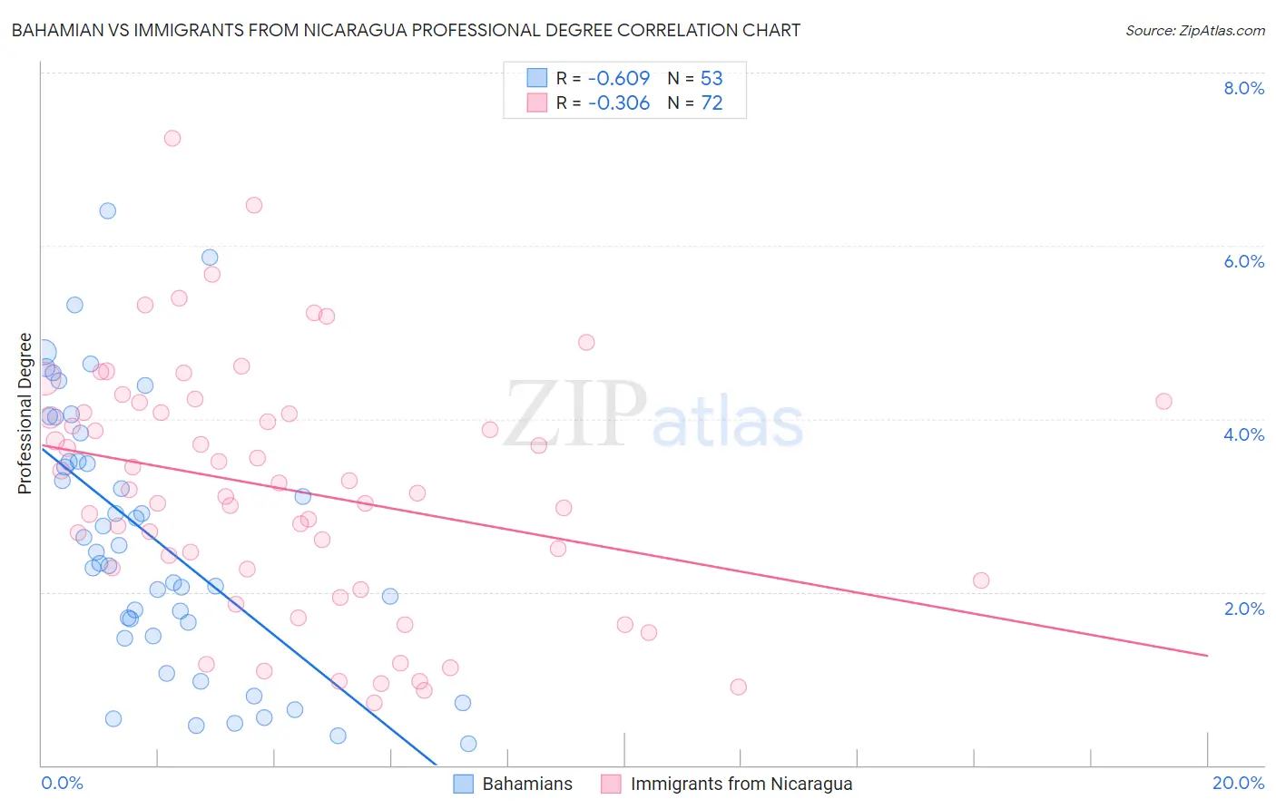 Bahamian vs Immigrants from Nicaragua Professional Degree