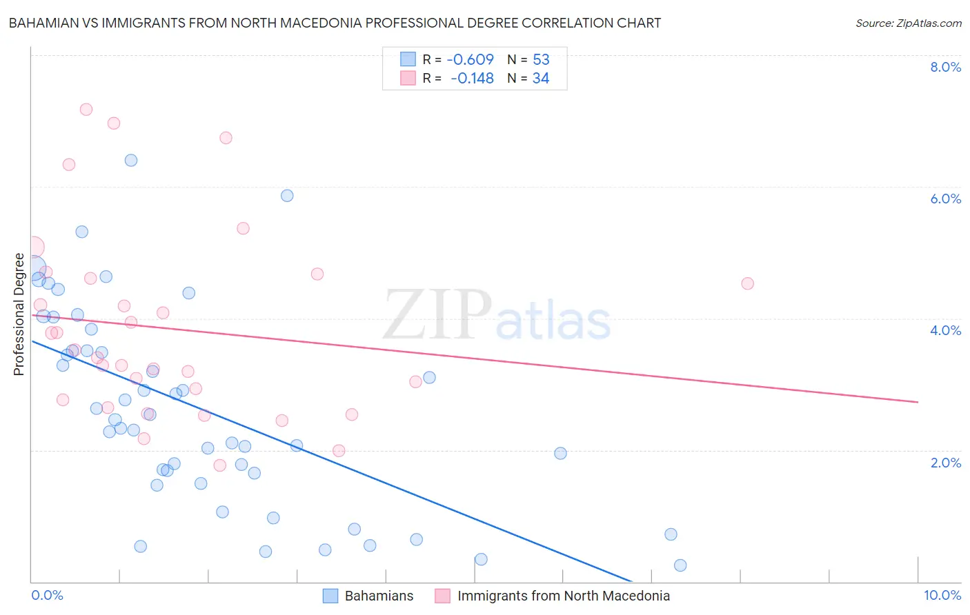 Bahamian vs Immigrants from North Macedonia Professional Degree