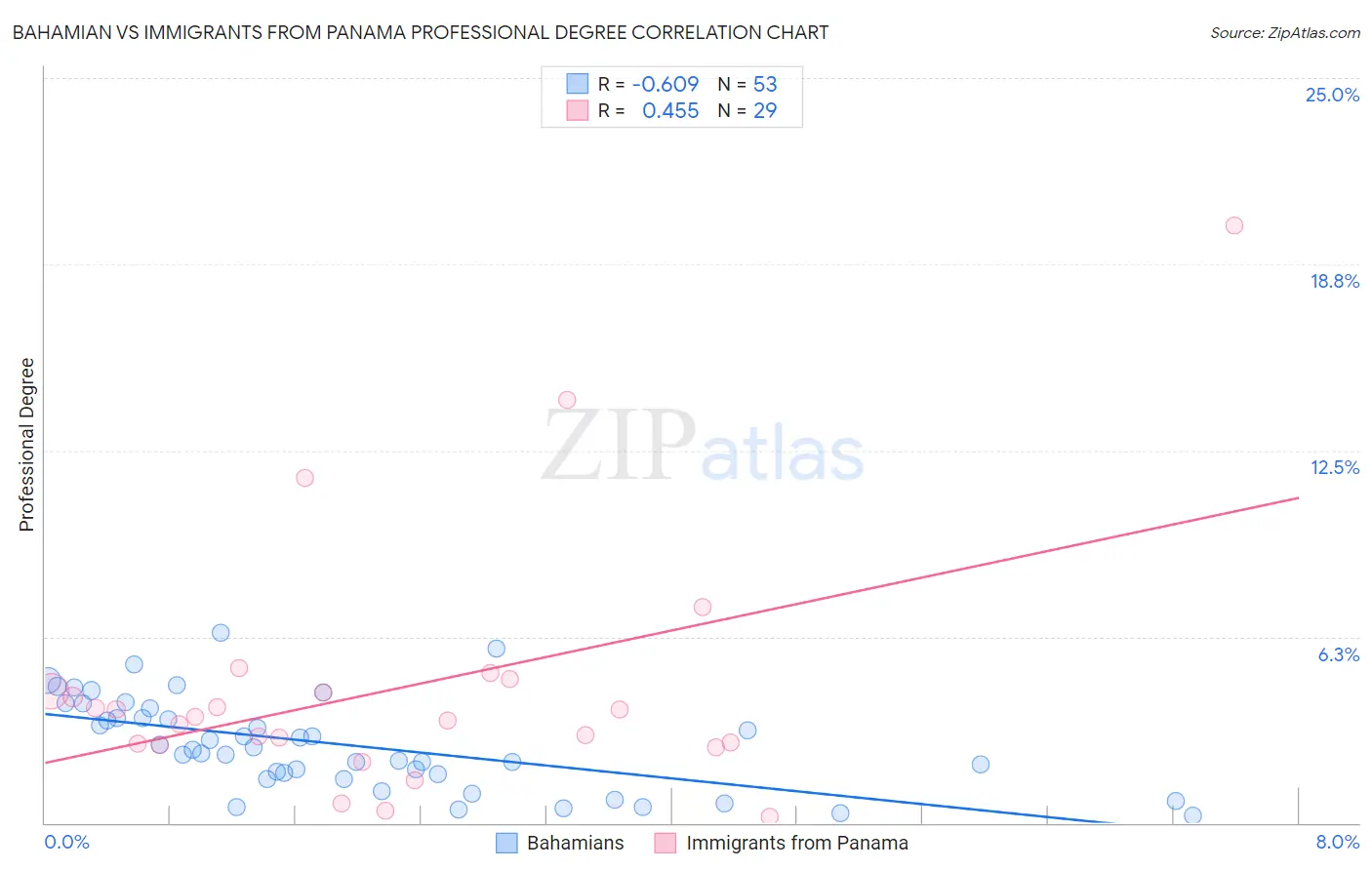 Bahamian vs Immigrants from Panama Professional Degree