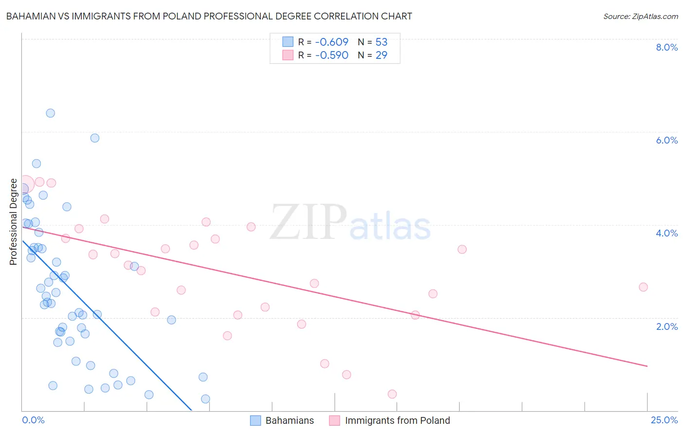 Bahamian vs Immigrants from Poland Professional Degree
