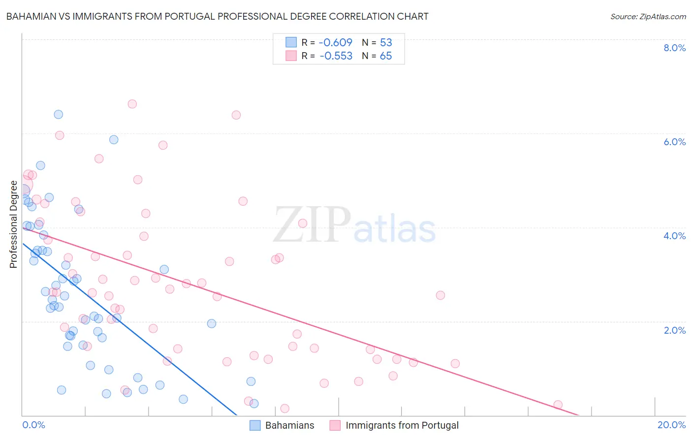 Bahamian vs Immigrants from Portugal Professional Degree