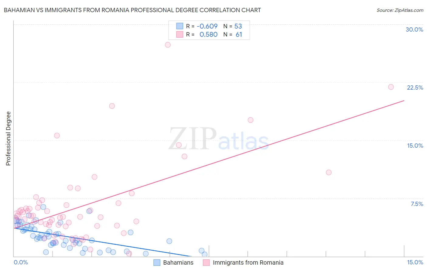Bahamian vs Immigrants from Romania Professional Degree