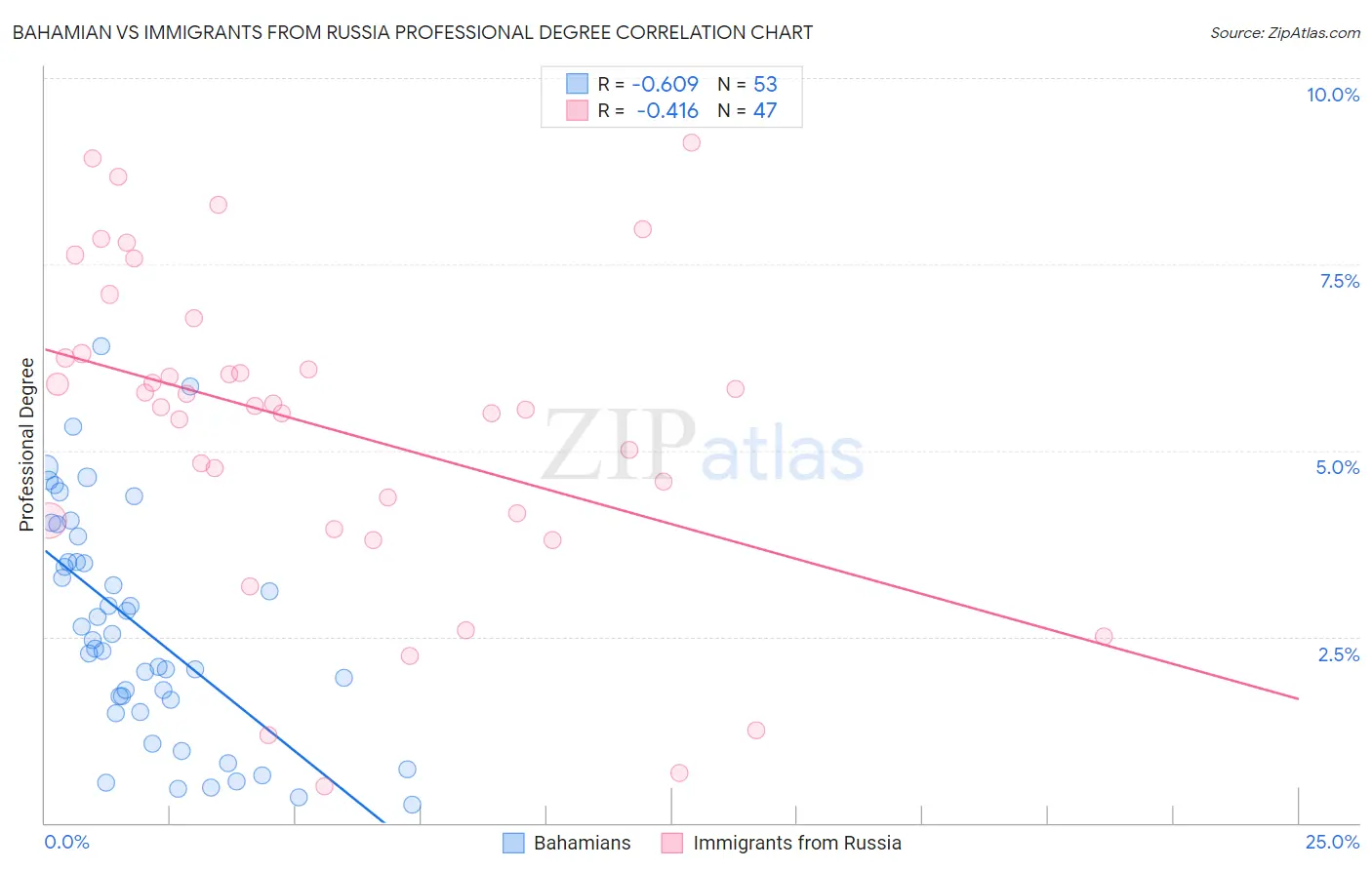 Bahamian vs Immigrants from Russia Professional Degree