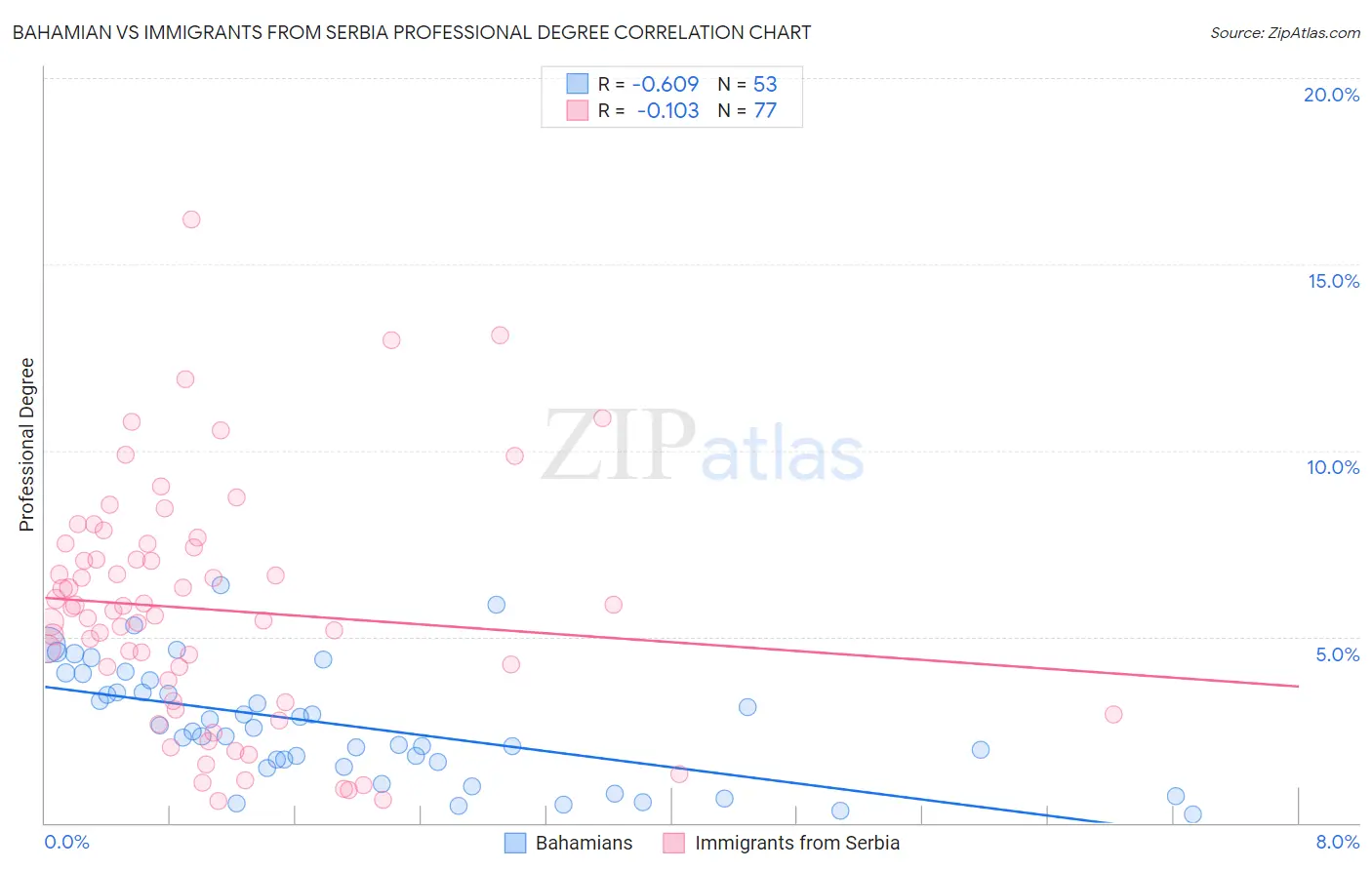 Bahamian vs Immigrants from Serbia Professional Degree